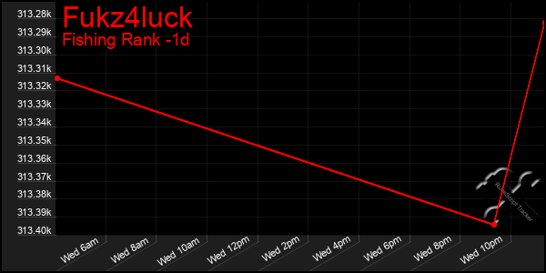 Last 24 Hours Graph of Fukz4luck