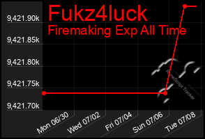 Total Graph of Fukz4luck