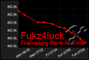 Total Graph of Fukz4luck