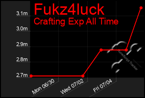 Total Graph of Fukz4luck