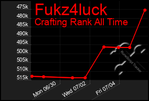 Total Graph of Fukz4luck
