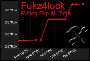Total Graph of Fukz4luck