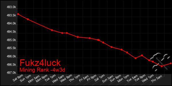 Last 31 Days Graph of Fukz4luck