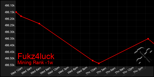 Last 7 Days Graph of Fukz4luck
