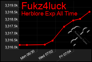 Total Graph of Fukz4luck