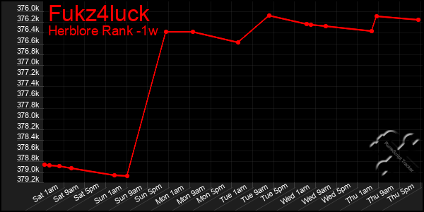 Last 7 Days Graph of Fukz4luck