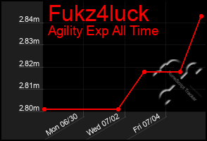 Total Graph of Fukz4luck