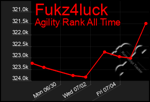 Total Graph of Fukz4luck
