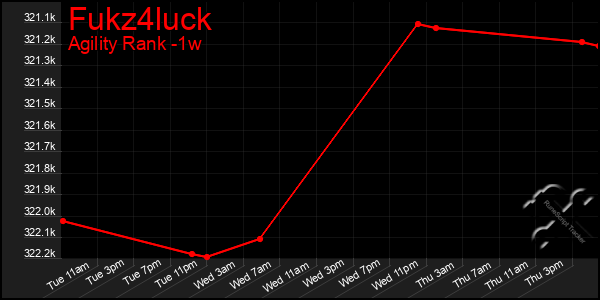 Last 7 Days Graph of Fukz4luck