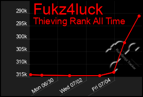Total Graph of Fukz4luck