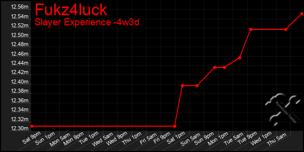 Last 31 Days Graph of Fukz4luck