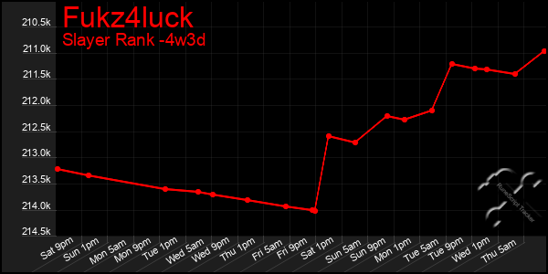 Last 31 Days Graph of Fukz4luck