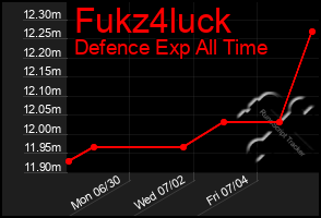 Total Graph of Fukz4luck