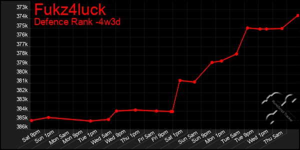 Last 31 Days Graph of Fukz4luck