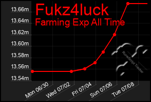 Total Graph of Fukz4luck