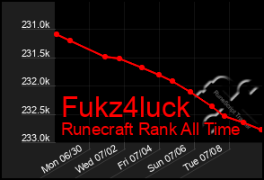 Total Graph of Fukz4luck