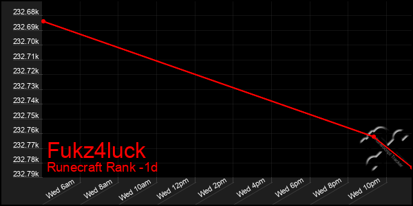 Last 24 Hours Graph of Fukz4luck