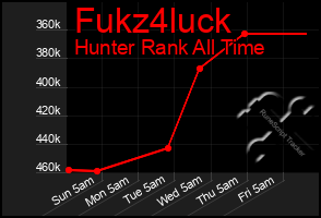 Total Graph of Fukz4luck