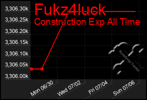 Total Graph of Fukz4luck