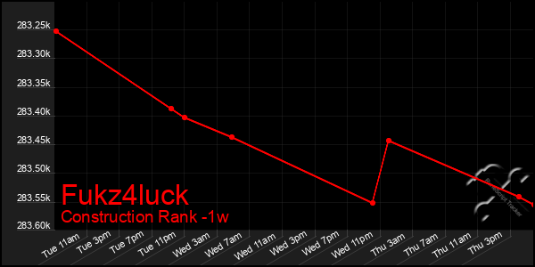 Last 7 Days Graph of Fukz4luck