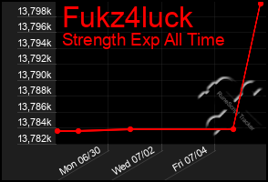 Total Graph of Fukz4luck
