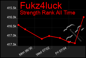 Total Graph of Fukz4luck
