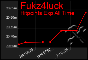 Total Graph of Fukz4luck