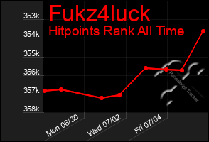 Total Graph of Fukz4luck