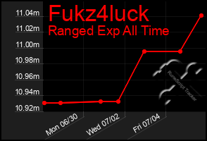 Total Graph of Fukz4luck