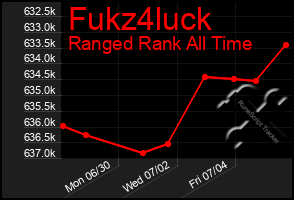 Total Graph of Fukz4luck