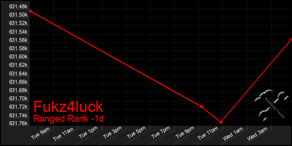 Last 24 Hours Graph of Fukz4luck