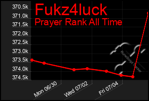 Total Graph of Fukz4luck