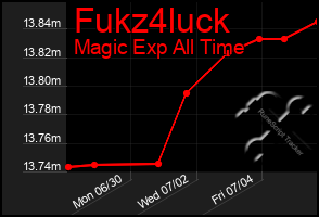 Total Graph of Fukz4luck