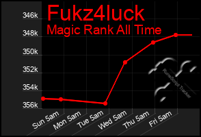 Total Graph of Fukz4luck