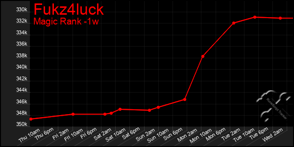 Last 7 Days Graph of Fukz4luck