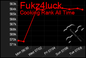 Total Graph of Fukz4luck