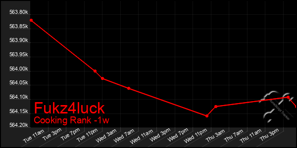 Last 7 Days Graph of Fukz4luck