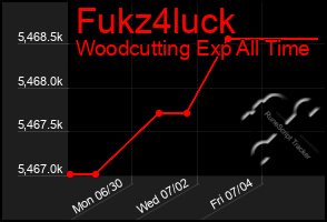 Total Graph of Fukz4luck