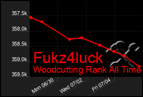 Total Graph of Fukz4luck