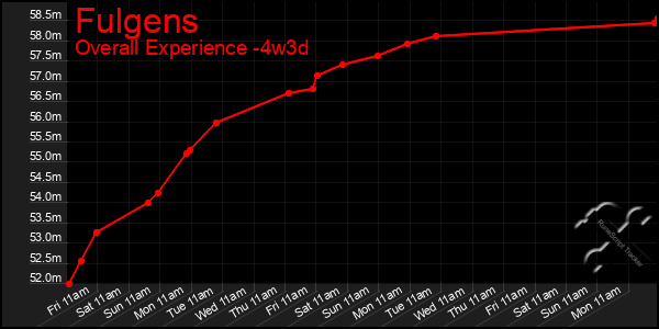 Last 31 Days Graph of Fulgens