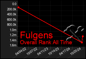 Total Graph of Fulgens