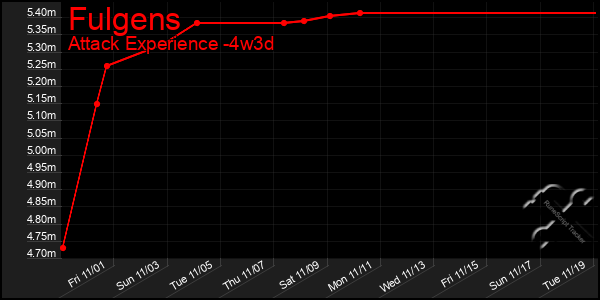 Last 31 Days Graph of Fulgens