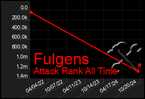 Total Graph of Fulgens