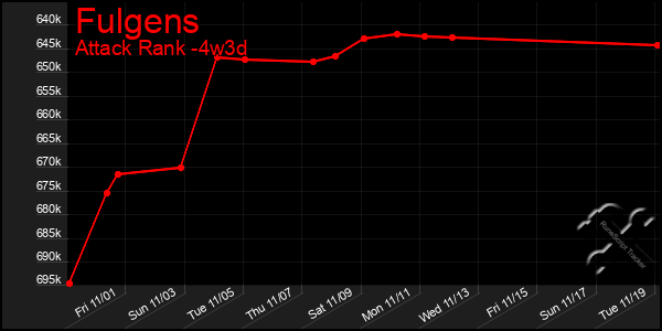 Last 31 Days Graph of Fulgens