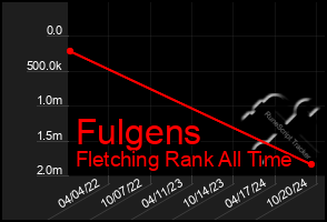 Total Graph of Fulgens