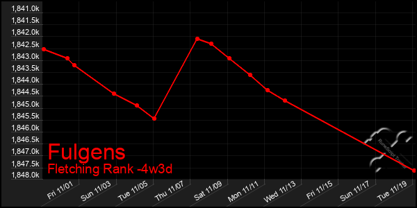 Last 31 Days Graph of Fulgens