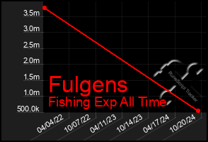 Total Graph of Fulgens