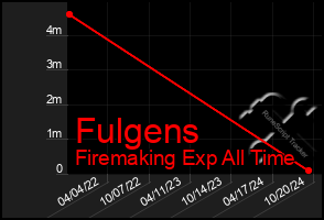 Total Graph of Fulgens