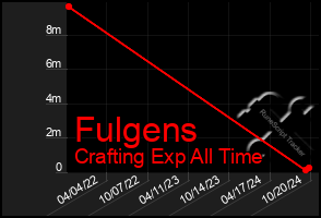 Total Graph of Fulgens