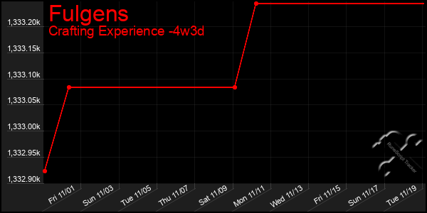 Last 31 Days Graph of Fulgens